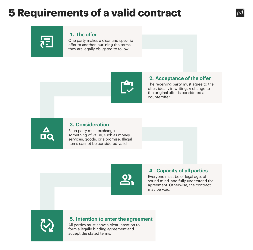 what makes a contract valid