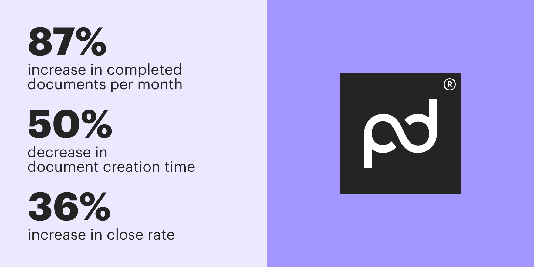 A banner showing performance improvement metrics when using PandaDoc: 87% increase in completed docu…