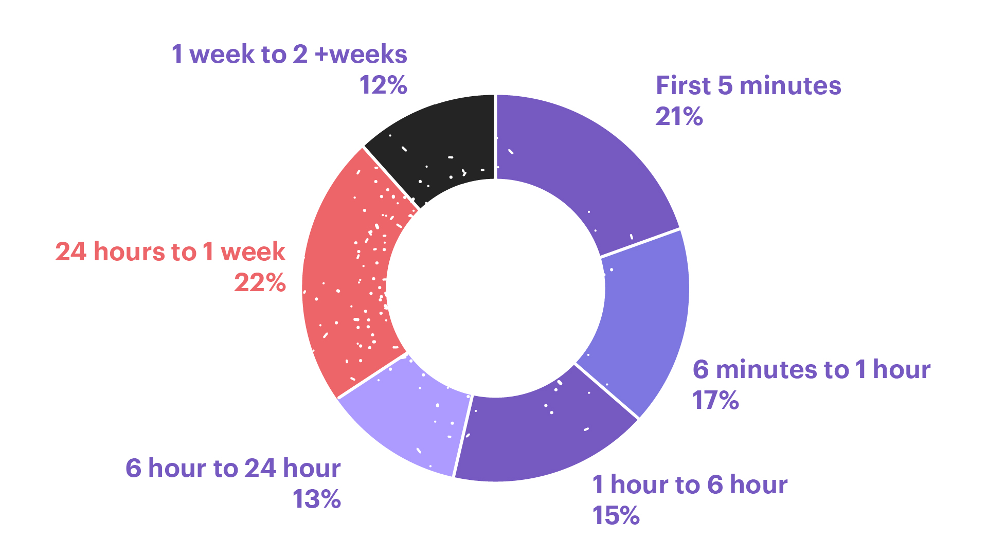 A graphic illustrating a percentile breakdown for time to close, with 65% of businesses closing deal…